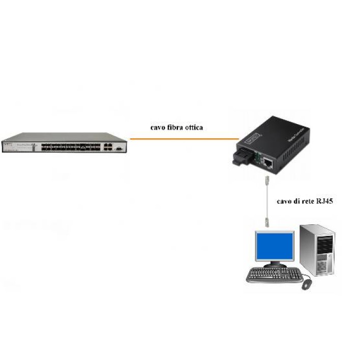 CONVERTITORE 10/100/1000 GIGABIT MEDIA CONVERTER RJ45 - FIBRA OTTICA CON MODULO SFP