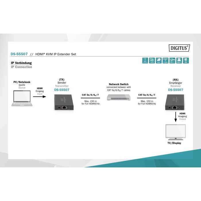 SET ESTENSORE HDMI TRAMITE IP 150 MT Full HD 1080p