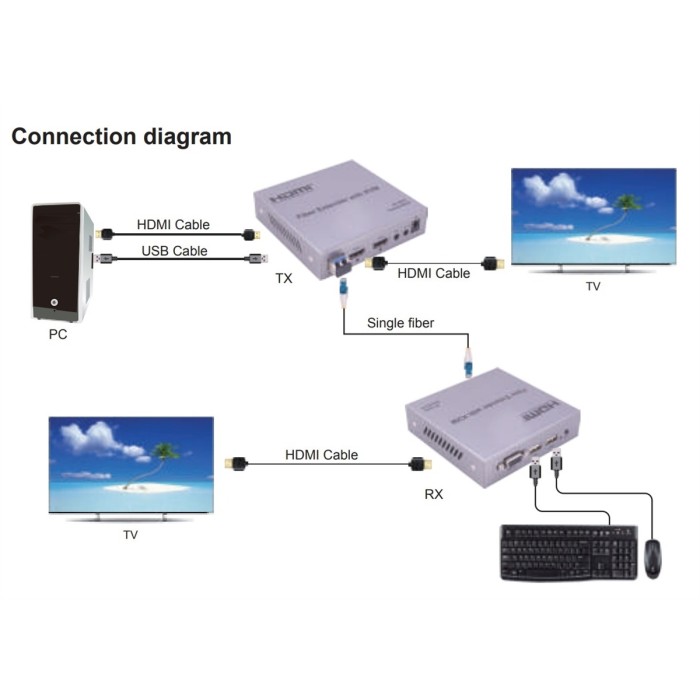 ESTENSORE KVM VIDEO HDMI 4K 60HZ SU FIBRA OTTICA FINO A 20 KM